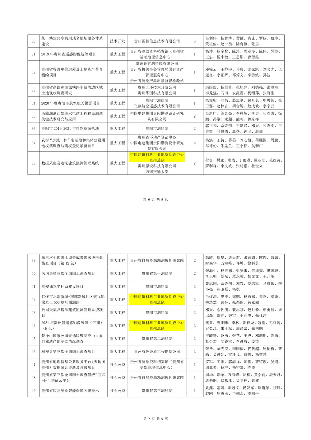 黔测学〔2022〕038 号 关于2022年贵州省测绘地理信息科技进步奖奖励的决定_第7页.jpg